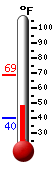 Currently: 48.9, Max: 68.7, Min: 40.0